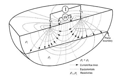 NGI - Electrical Resistivity Tomography - ERT & IP