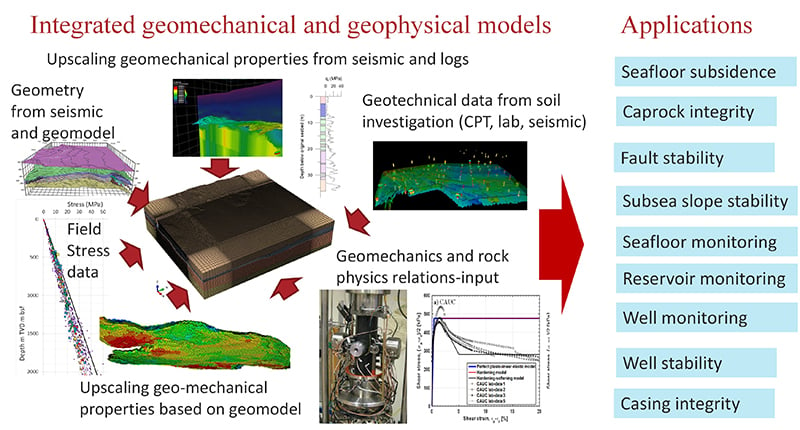 NGI - Geomechanics And Geophysics